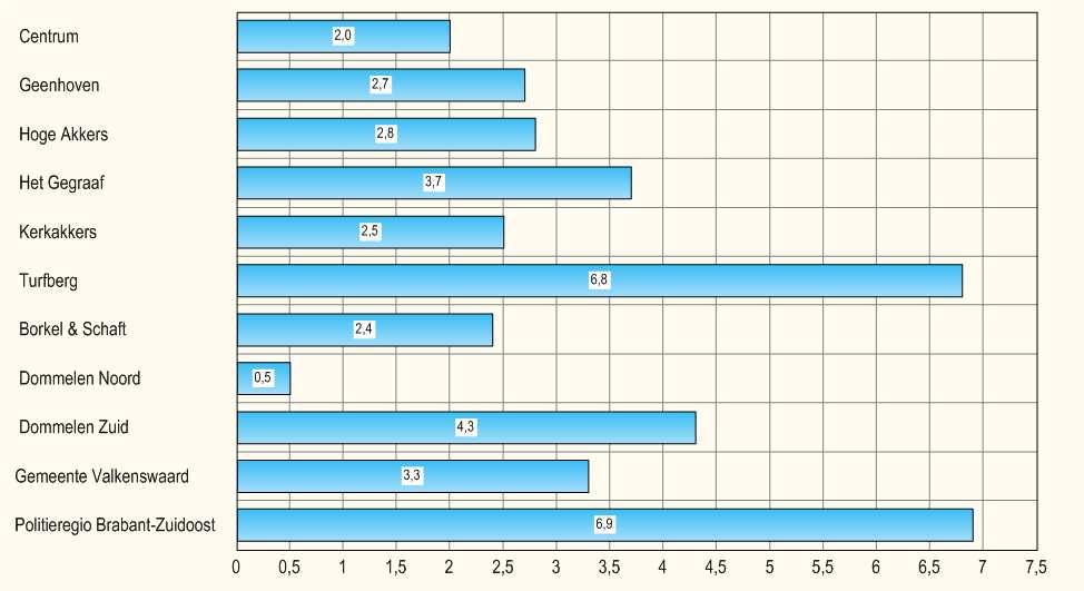 Voertuigcriminaliteit Onderstaande 3 grafieken laten zien hoe vaak men denkt dat voertuigcriminaliteit in de eigen buurt voorkomt.