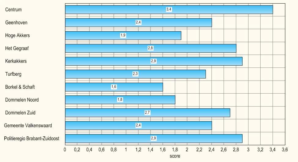 Vermogensdelicten In het vraagblok buurtproblemen is geïnformeerd naar de mate waarin verschillende overlast situaties voorkomen.