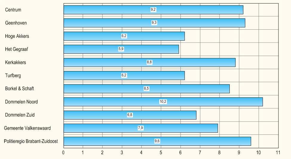 Het percentage inwoners dat zich vaak onveilig voelt op plekken waar jongeren rondhangen is weergegeven in de volgende grafiek.