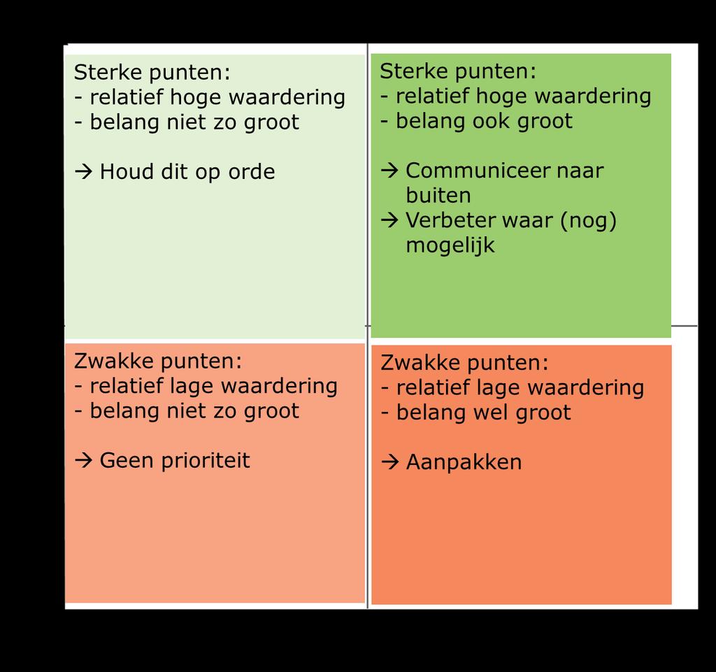 Prioriteitenmatrix Met behulp van een prioriteitenmatrix kunnen zwakker en sterke punten gevonden worden. De matrix wordt in vier segmenten verdeeld.