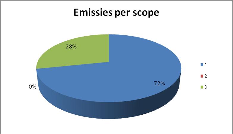 9 van 11 3.2.B Onderverdeling CO₂ uitstoot per scope 3.3. Onzekerheden in de resultaten Voor het kwantificeren van de CO₂ uitstoot is voor verschillende type emissies een andere methoden gebruikt, voornamelijk co2emissiefactoren.