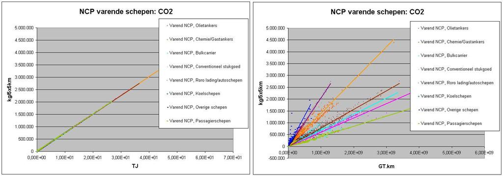 TNO-034-UT-2010-01390_RPT-ML 16 / 29 In bijlage 3 is voor alle scheepstypen een compleet overzicht opgenomen van alle berekende correlatiecoëfficiënten en afgeleide emissiefactoren.