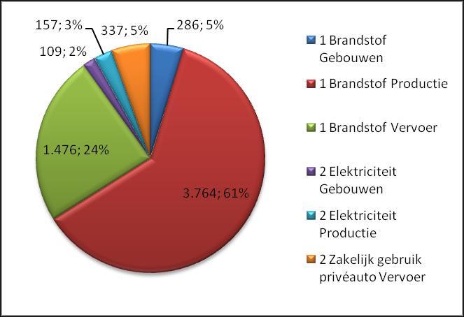 5.2 Verdeling per scopeonderdeel en systeem Figuur 5: Taartdiagram verdeling per scope