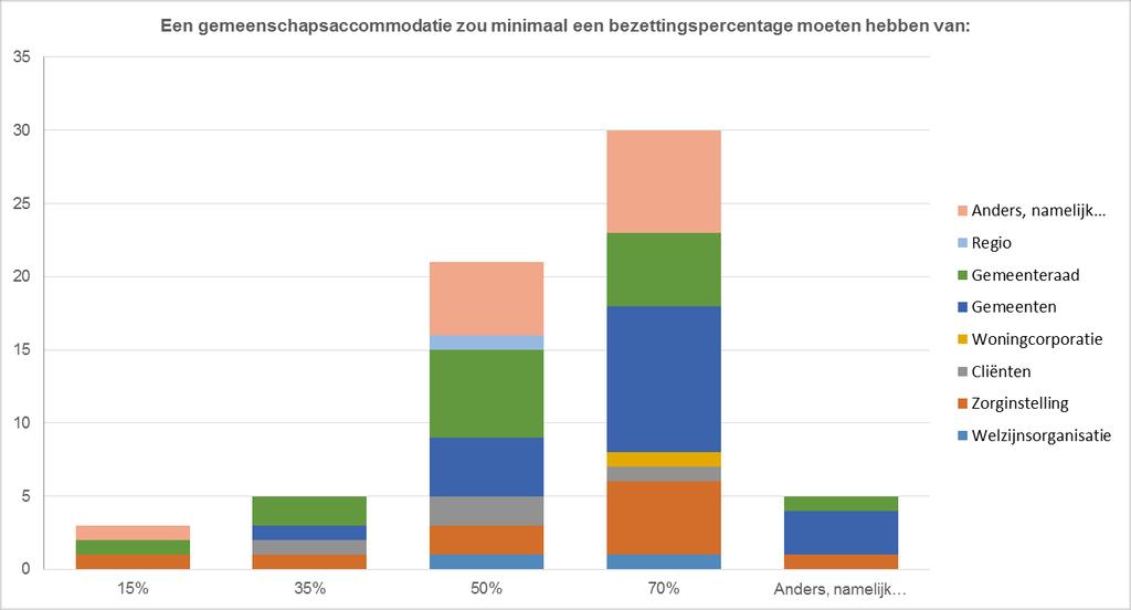 16. Een gemeenschapsaccommodatie zou minimaal een bezettingspercentage moeten