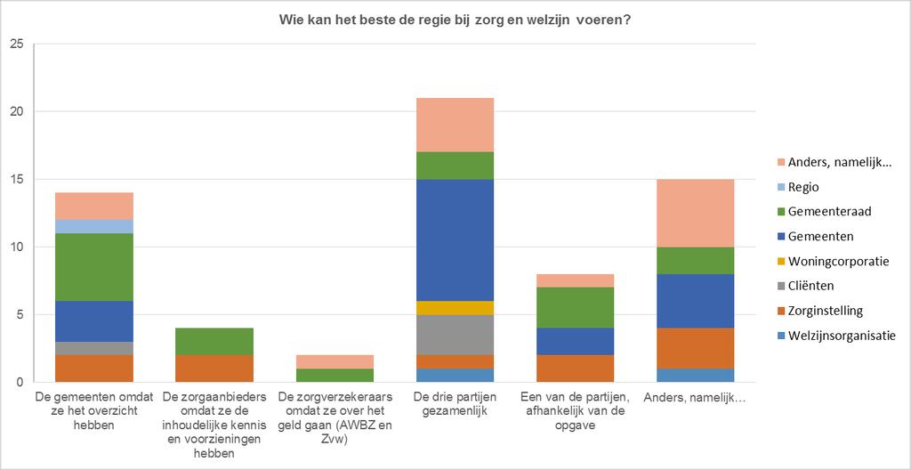 20. Wie kan het beste de regie bij