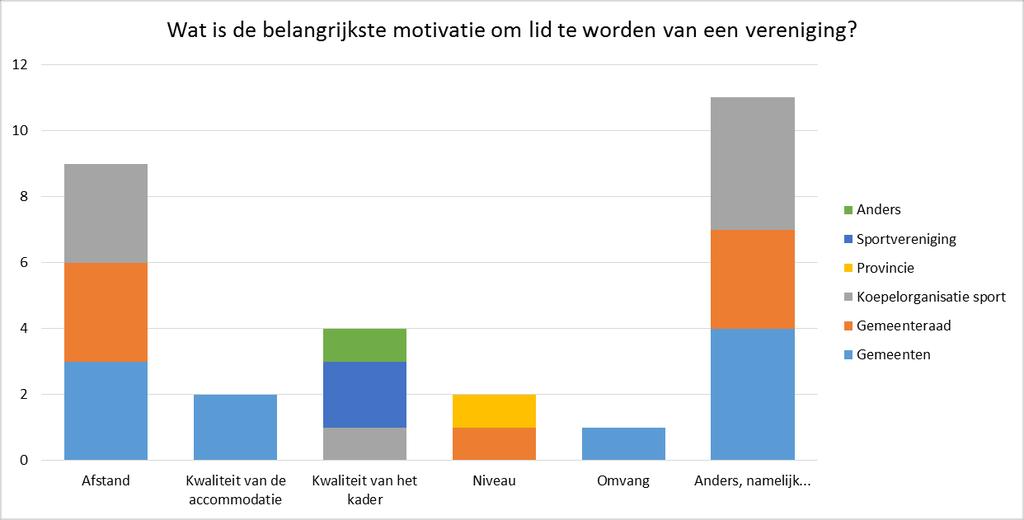 3. Wat is de belangrijkste motivatie om