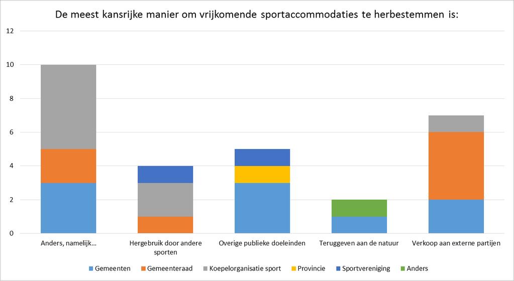 13. De meest kansrijke manier om vrijkomende sportaccommodaties te