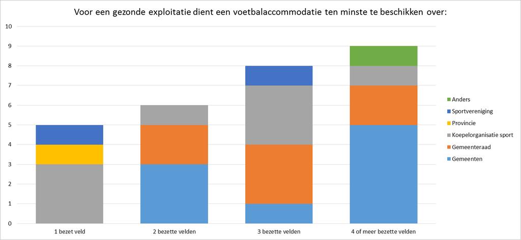 15. Het is wenselijk om een maximaal aantal verenigingen op één locatie te vestigen: 16.