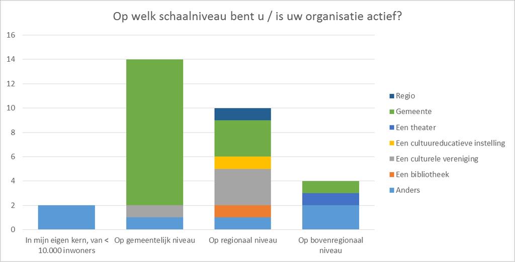 1.3 Sessie Cultuur 1. Wie vertegenwoordigt u? 2.