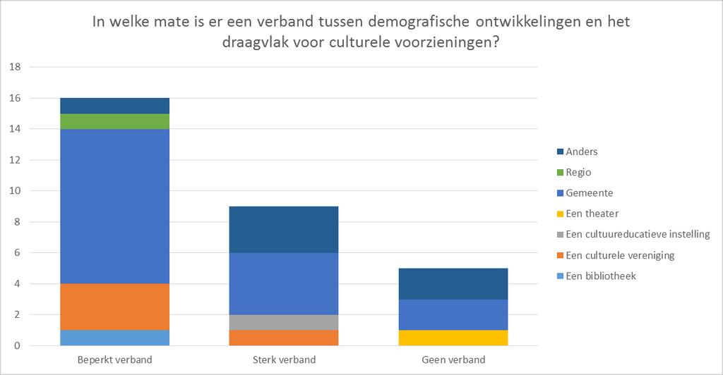 3. In welke mate is er een verband tussen