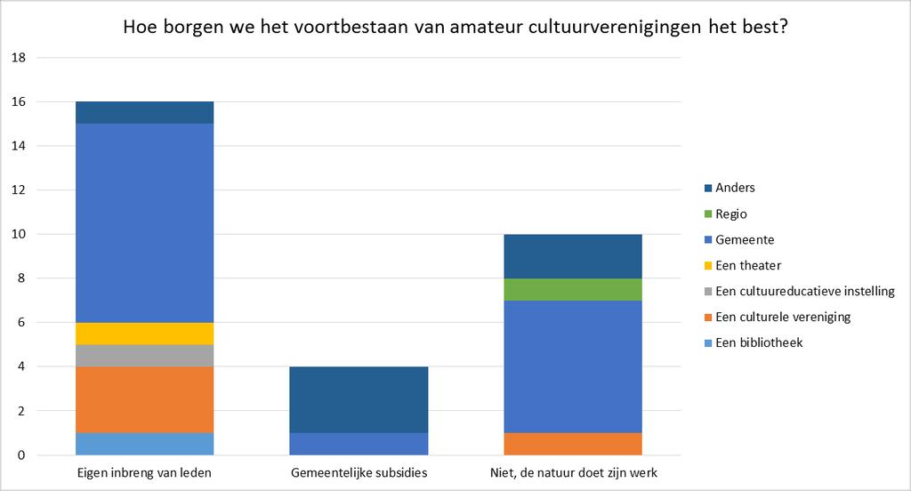 9. Hoe borgen we het voortbestaan van amateur cultuurverenigingen