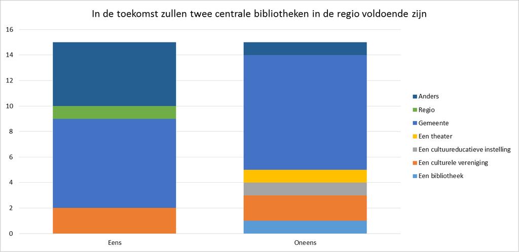 11. In de toekomst zullen twee