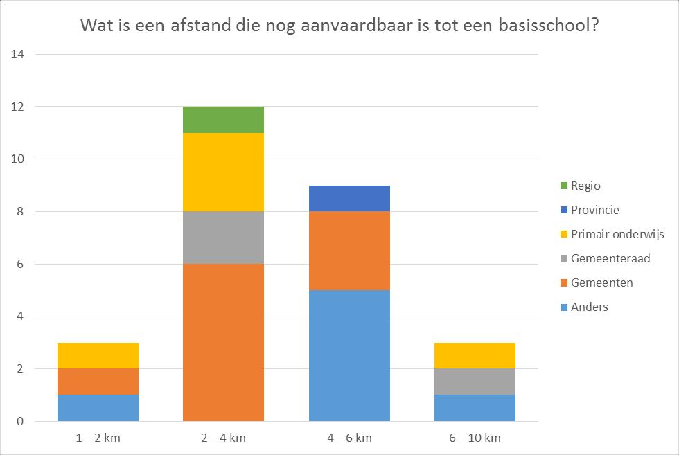 3. Wat is een afstand die