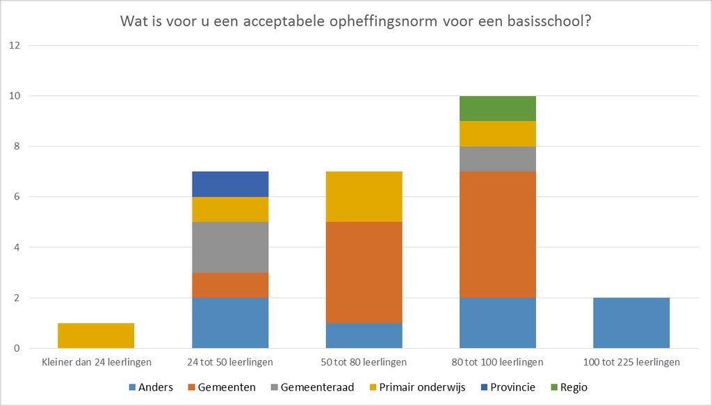 Wat is voor u een acceptabele