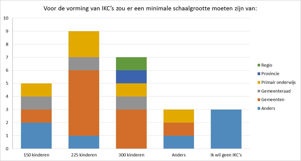 13. Voor de vorming van IKC s zou er een minimale schaalgrootte moeten zijn van: 14.