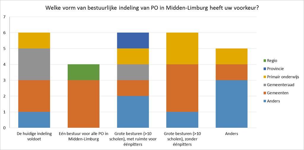 17. Welke vorm van bestuurlijke indeling van het