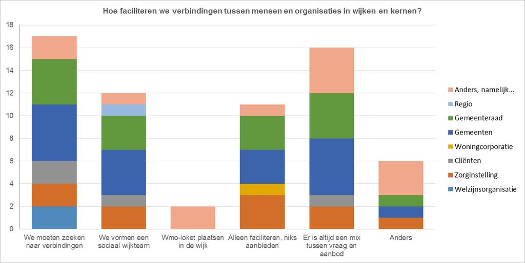 6. Hoe faciliteren we verbindingen