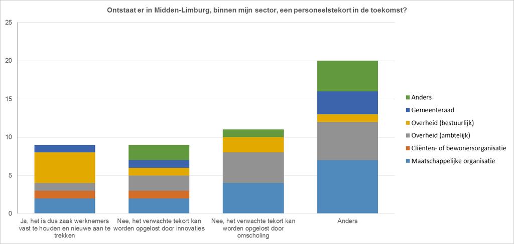 10. Ontstaat er in Midden-Limburg, binnen mijn sector, een personeelstekort in de toekomst? 11.