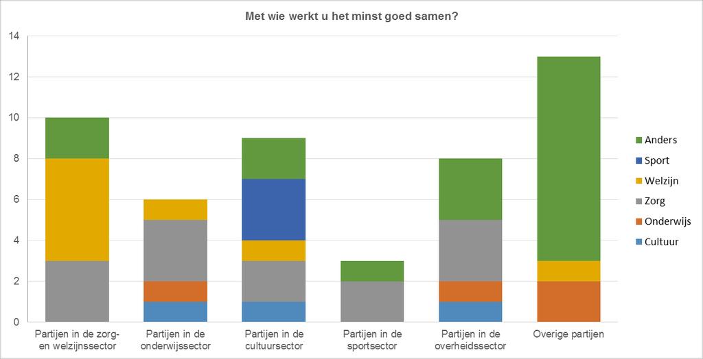 5. Met wie werkt u het beste samen? 6.