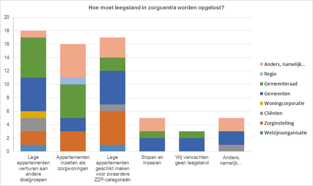 12. Hoe moet leegstand in zorgcentra worden opgelost?