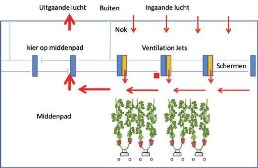 2 Experiment 2.1 Beschrijving van de situatie in de kas Gardener s Pride heeft de volgende technische installatie: Ventilation Jet capaciteit (m 3 /m 2 /uur) 12.