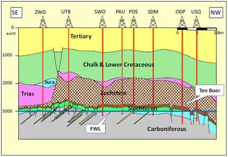 De Geologie Slochteren zandsteen - het reservoir: Ouderdom: Perm 260-270 ma (woestijn afzettingen) 100-250 m dik, 3 km diepte (650 bar