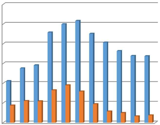 Ontwikkeling Fondsvermogen en resultaten Uit de hiernaast opgenomen grafiek blijkt de ontwikkeling van het eigen en het totaalvermogen over de jaren 2007 tot en met juni 2017.
