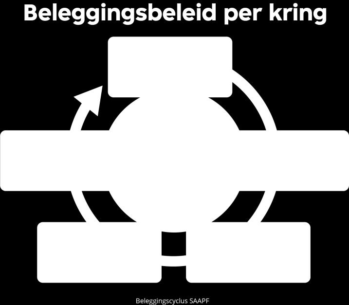 SAAPF volgt de beleggingscyclus in onderstaande figuur. Op grond van de doelstelling van het pensioenfonds, de kring en de beleggingsuitgangspunten wordt een ALM-studie uitgevoerd.