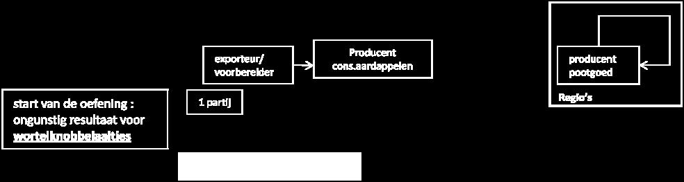 Tracering De tracering werd stopgezet bij de producent van consumptieaardappelen aangezien het door hem gebruikte pootgoed in Nederland geproduceerd werd.