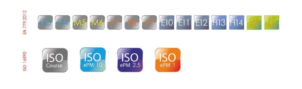 ISO 16890 ISO 16890 verandert hoe een luchtfilter geselecteerd zal worden. Anders dan EN 779:2012, focust ISO 16890 zich op de grootte van fijnstofdeeltjes (ook wel PM genoemd).