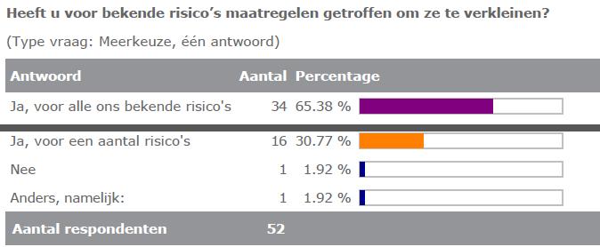 Risicobewustzijn [*] Ziekenhuizen hebben actuele overzichten van applicaties en informatiestromen. Er wordt nagedacht over kwetsbaarheden, gevolgen en te nemen maatregelen.