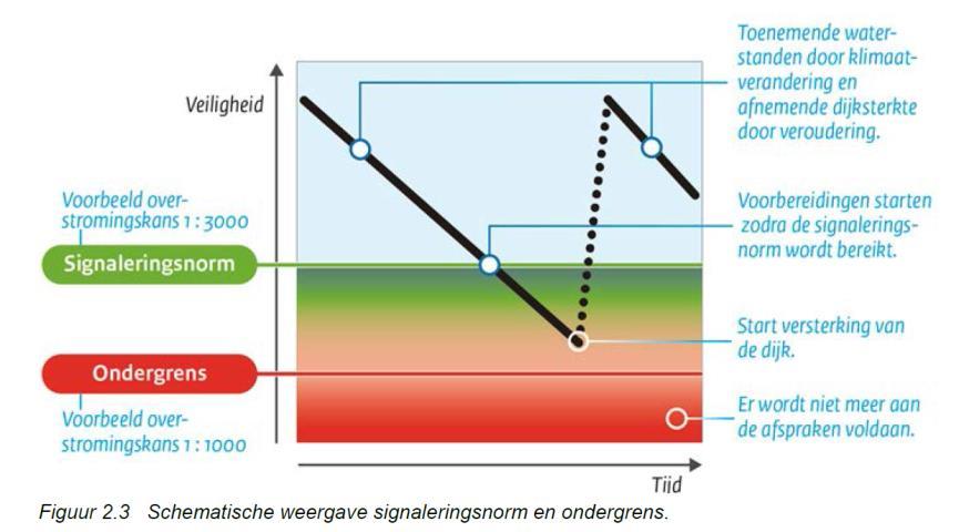 Van norm traject overstromingskans naar kans per faalmechanisme en per doorsnede 1/10.