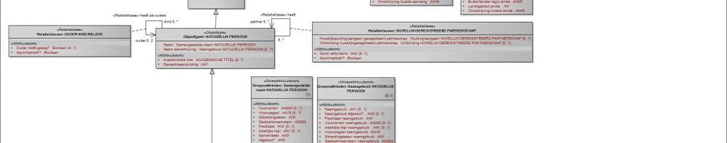 informatiemodel van RSGB / RGBZ.