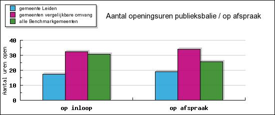 Brief op maat 2009 - Gemeente Leiden Pagina 4 Uit het klanttevredenheidsonderzoek blijkt dat uw bezoekers een gemiddeld rapportcijfer geven voor de openingstijden van het gemeentehuis.