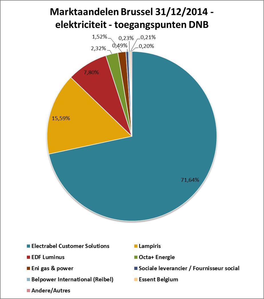 Overzicht marktaandelen Marktaandelen - toegangspunten DNB 31/12/2013 31/03/2014 30/06/2014 30/09/2014 31/12/2014 Belgian Eco Energy (Bee) 0,01% 0,01% 0,01% 0,01% 0,01% Belpower International