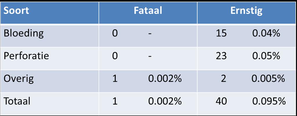 Resultaten bevolkingsonderzoek Complicaties Fatale complicatie = overlijden binnen 30 dagen