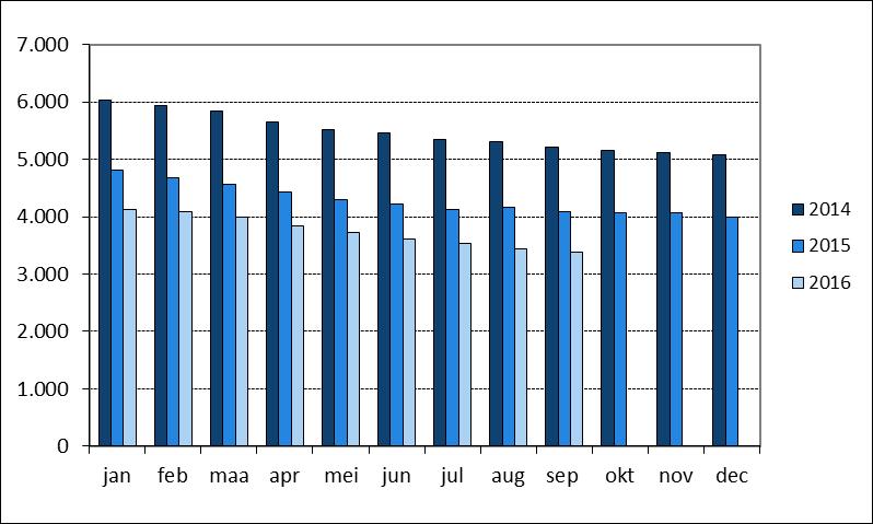 Indicator: aantal oudere uitgeschreven werklozen van 5 jaar en ouder Figuur 5: Evolutie van het aantal uitgeschreven oudere werklozen in West-Vlaanderen en het Vlaamse Gewest 35. 3. 25. 2. 15. 5. September Aantal: 3.