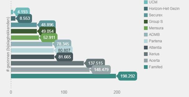 BIJSLAGTREKKENDE GEZINNEN +/- 1.600.