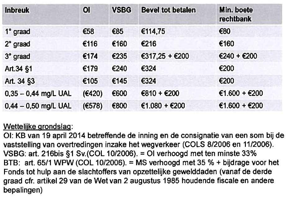 3. OVERZICHT VAN DE BEDRAGEN Over welke bedragen spreken we hier: Ol = onmiddellijke inning; VSBG = minnelijke schikking. 4.