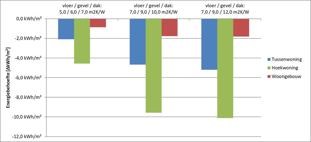 Effect warmteweerstand energiebehoefte (BENG 1) De energiebehoefte neemt bij de hoek- en tussenwoning door de hogere isolatiewaarden vanzelfsprekend af.