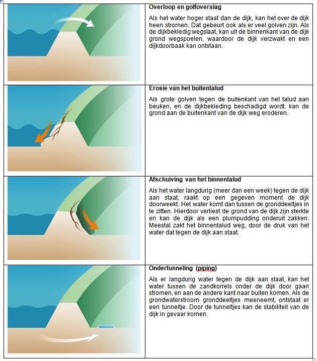 Hoofdstuk 3. Hoe kan een dijk doorbreken? Opdracht 3.1 t/m 3.