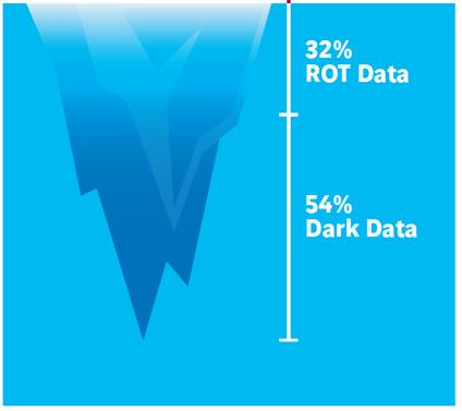 DE DATABERG TROTSEREN Reproduceerbaar? Accountability? Geoptimaliseerde data omgeving Vindbaar? Beheersbaar?