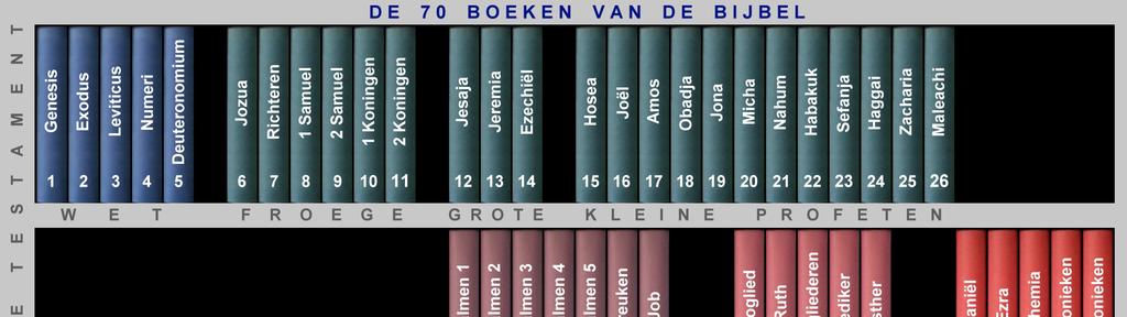 DE BIBLIHEEK VAN GOD De 0 boeken van de Bijbel met de x delen van de en B I J B E L DE BIJBEL: testamenten, delen, 9 boekrollen, 0 boeken en + namen Delen 9 Boekrollen 0 Boeken () + () Namen Wet Gen,