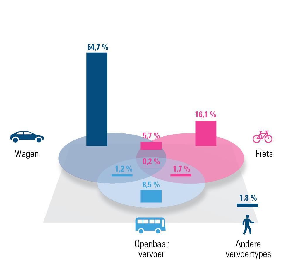 Fig. 2: Verdeling verschillende mobiliteitsoplossingen Vlaams-Brabant (2018) 18 km is de woon-werkafstand, een fietsbare afstand Belgen werken gemiddeld op 19 km van waar ze wonen, in Vlaams-Brabant