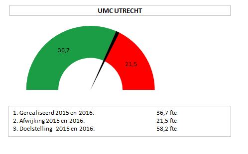 Sturing middels een dashboard per kwartaal Dashboard participatiewet UMC UTRECHT rapportage datum: 08.01.