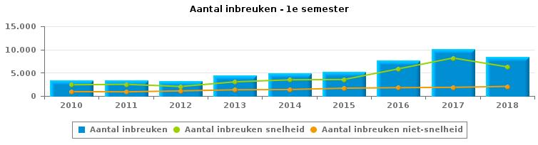 VERKEERSINBREUKEN (autosnelwegen inbegrepen) : ALGEMEEN OVERZICHT Vergelijking 1e semester 2010-2018 2010 2011 2012 2013 2014 2015 2016 2017 2018 TOTAAL AANTAL