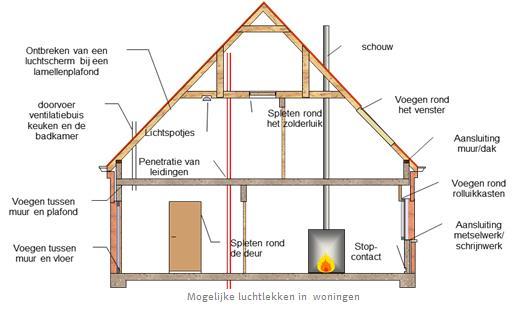 Gebouwschil: opbouw en isolatie CODE 02.