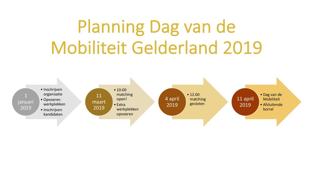 4. Stappenplan Dag van de Mobiliteit STAP 1 De aanmelding van je organisatie Je meldt je organisatie aan via www.dagvandemobiliteit.nl.