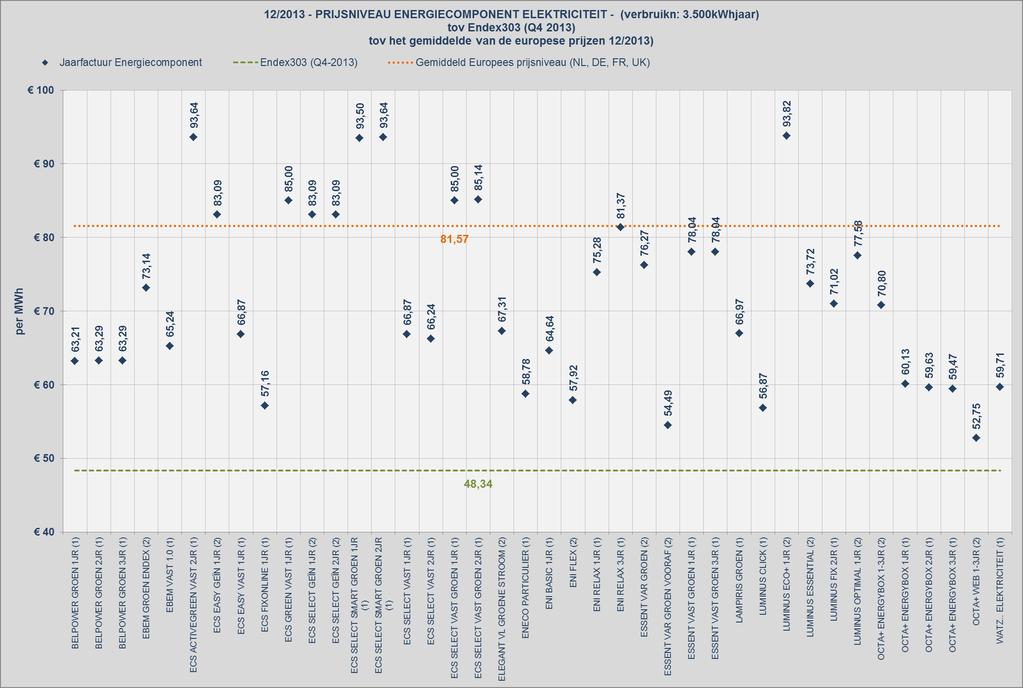 Figuur 2: Prijsniveau energiecomponent elektriciteit tov Endex 303 en