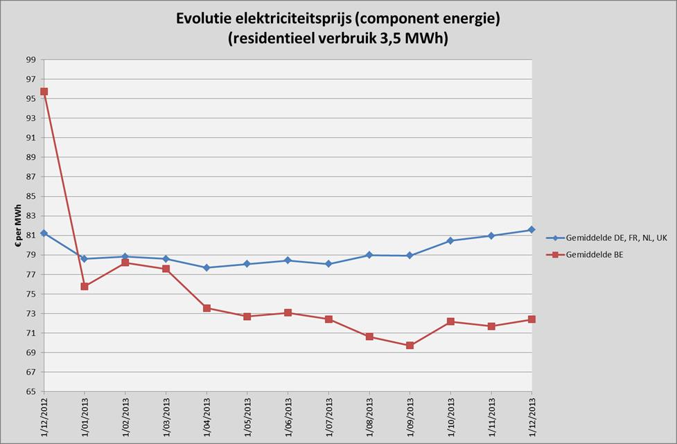 Figuur 3: Evolutie gemiddelde elektriciteitsprijs België ten opzichte van